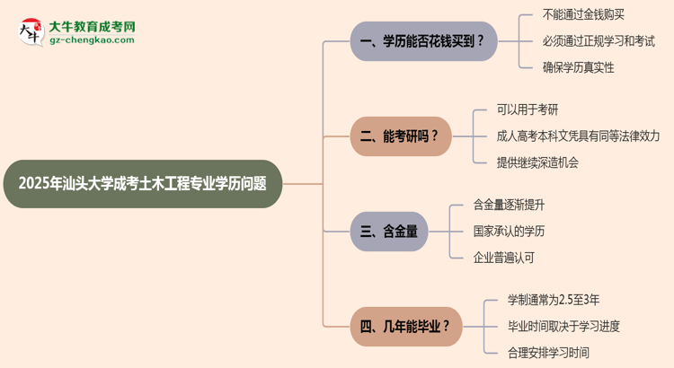 2025年汕頭大學(xué)成考土木工程專業(yè)學(xué)歷花錢能買到嗎？思維導(dǎo)圖