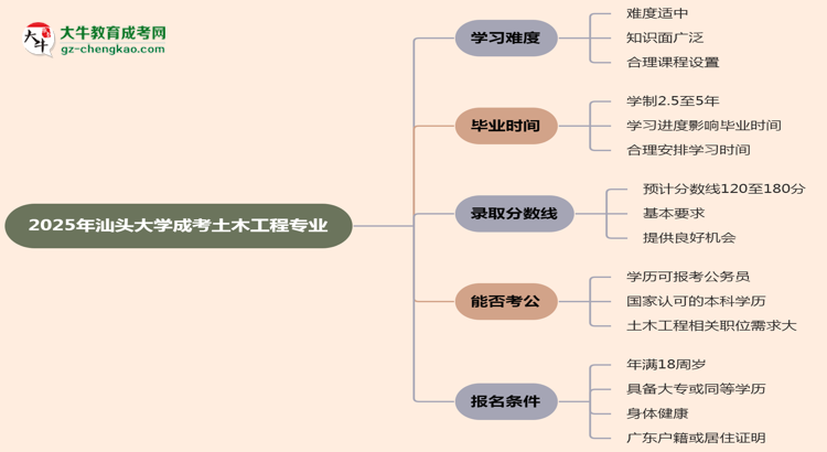 2025年汕頭大學(xué)成考土木工程專業(yè)難不難？思維導(dǎo)圖