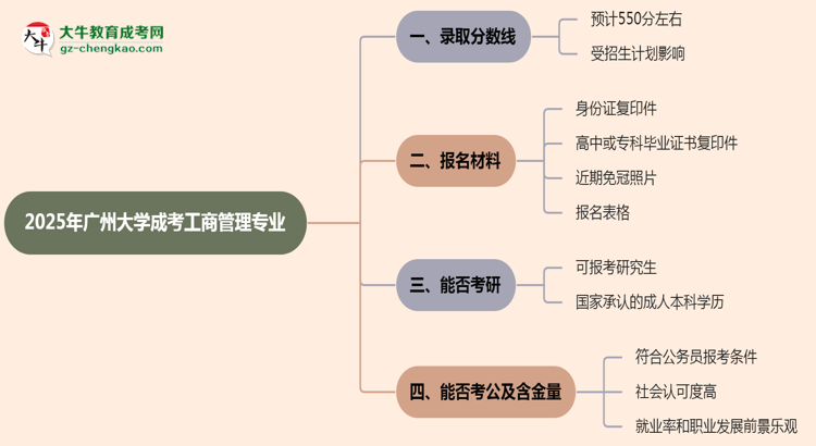 2025年廣州大學(xué)成考工商管理專業(yè)錄取分?jǐn)?shù)線是多少？思維導(dǎo)圖