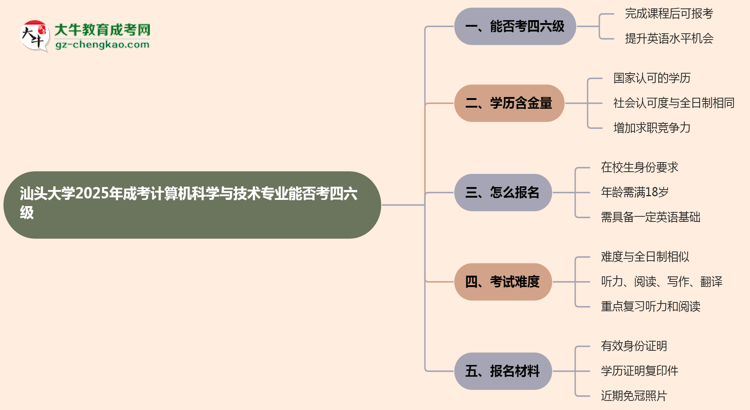 汕頭大學(xué)2025年成考計算機科學(xué)與技術(shù)專業(yè)生可不可以考四六級？思維導(dǎo)圖