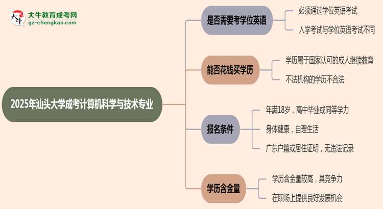 2025年汕頭大學(xué)成考計(jì)算機(jī)科學(xué)與技術(shù)專業(yè)要考學(xué)位英語嗎？思維導(dǎo)圖