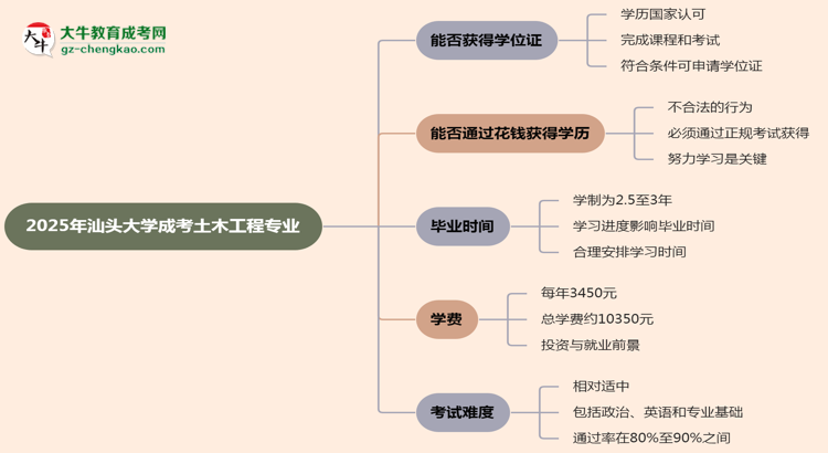 2025年汕頭大學(xué)成考土木工程專業(yè)能拿學(xué)位證嗎？思維導(dǎo)圖