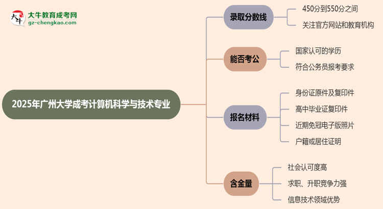 2025年廣州大學(xué)成考計算機科學(xué)與技術(shù)專業(yè)錄取分?jǐn)?shù)線是多少？思維導(dǎo)圖