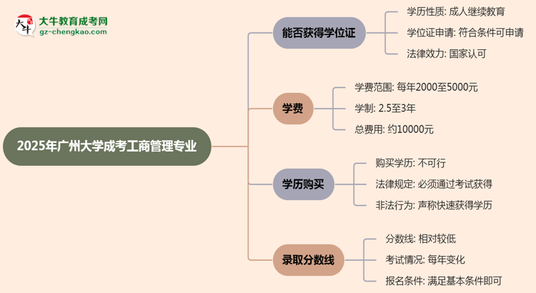 2025年廣州大學(xué)成考工商管理專業(yè)能拿學(xué)位證嗎？思維導(dǎo)圖