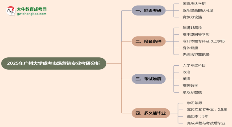 廣州大學(xué)2025年成考市場營銷專業(yè)能考研究生嗎？思維導(dǎo)圖