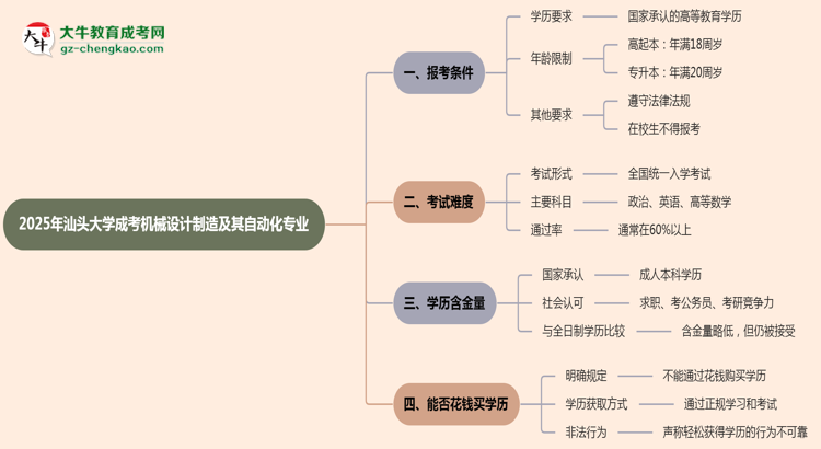 汕頭大學(xué)2025年成考機(jī)械設(shè)計制造及其自動化專業(yè)報考條件是什么思維導(dǎo)圖