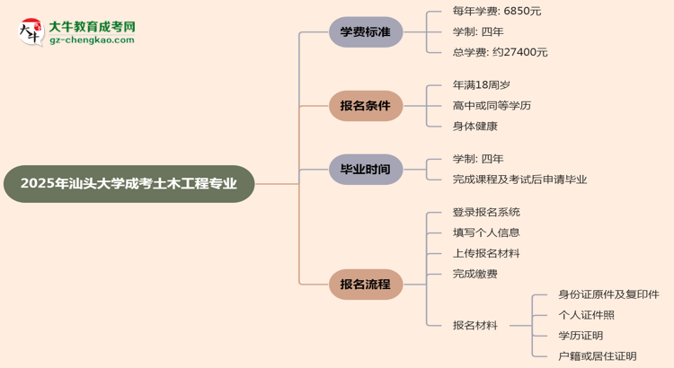 2025年汕頭大學成考土木工程專業(yè)最新學費標準多少思維導圖