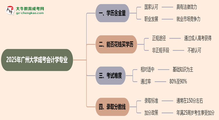 2025年廣州大學(xué)成考會(huì)計(jì)學(xué)專業(yè)學(xué)歷的含金量怎么樣？思維導(dǎo)圖