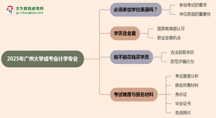 2025年廣州大學(xué)成考會計學(xué)專業(yè)要考學(xué)位英語嗎？思維導(dǎo)圖