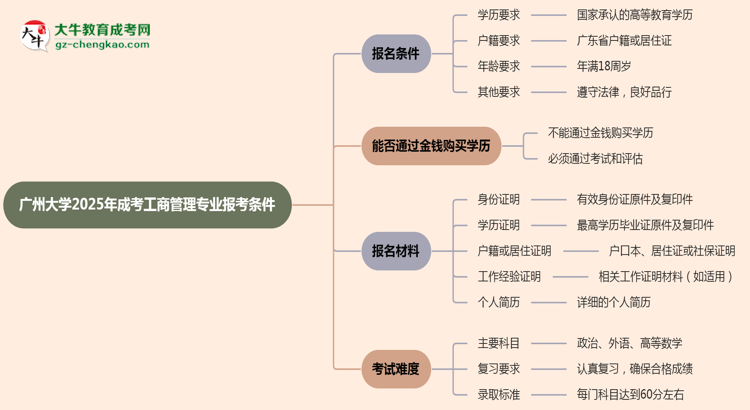 廣州大學(xué)2025年成考工商管理專業(yè)報(bào)考條件是什么思維導(dǎo)圖