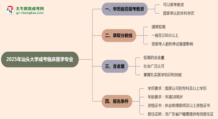 2025年汕頭大學成考臨床醫(yī)學專業(yè)學歷能報考教資嗎？思維導圖