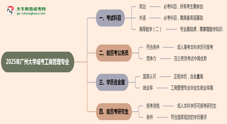 2025年廣州大學(xué)成考工商管理專業(yè)入學(xué)考試科目有哪些？思維導(dǎo)圖