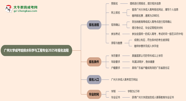 廣州大學(xué)成考給排水科學(xué)與工程專業(yè)2025年報(bào)名流程思維導(dǎo)圖