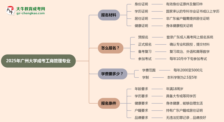 2025年廣州大學(xué)成考工商管理專(zhuān)業(yè)報(bào)名材料需要什么？思維導(dǎo)圖