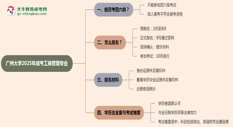 廣州大學(xué)2025年成考工商管理專業(yè)生可不可以考四六級？思維導(dǎo)圖