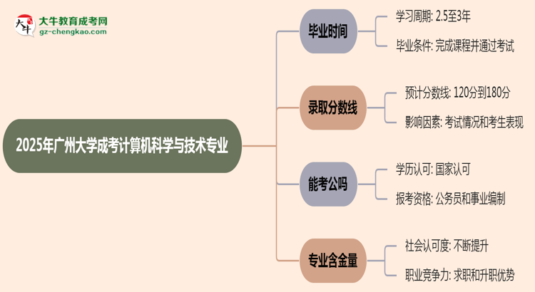 廣州大學(xué)成考計算機科學(xué)與技術(shù)專業(yè)需多久完成并拿證？（2025年新）思維導(dǎo)圖