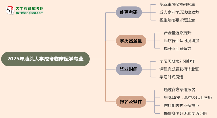 汕頭大學2025年成考臨床醫(yī)學專業(yè)能考研究生嗎？思維導圖