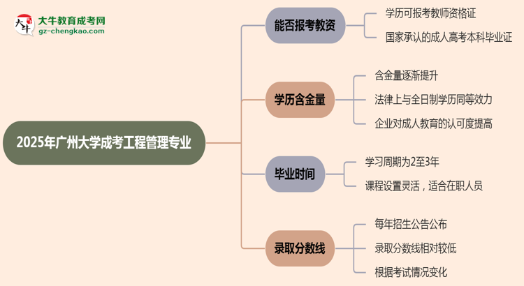 2025年廣州大學(xué)成考工程管理專業(yè)學(xué)歷能報(bào)考教資嗎？思維導(dǎo)圖