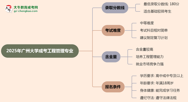 2025年廣州大學(xué)成考工程管理專業(yè)錄取分?jǐn)?shù)線是多少？思維導(dǎo)圖