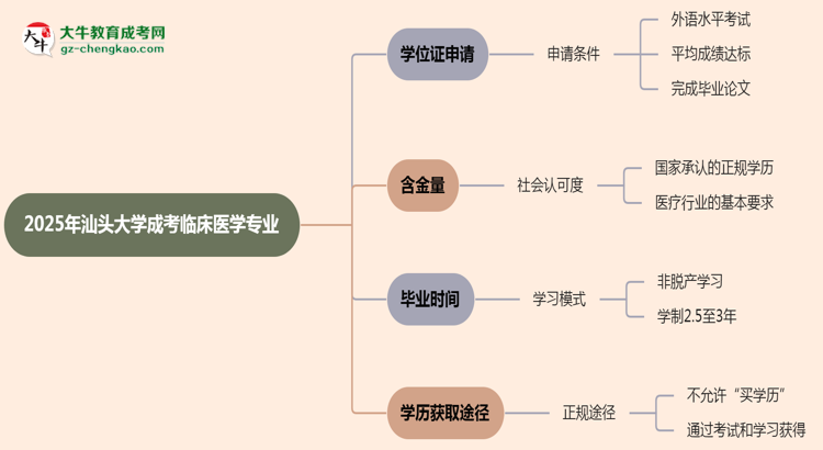 2025年汕頭大學(xué)成考臨床醫(yī)學(xué)專業(yè)能拿學(xué)位證嗎？思維導(dǎo)圖