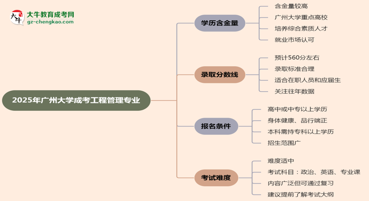 2025年廣州大學(xué)成考工程管理專業(yè)學(xué)歷的含金量怎么樣？思維導(dǎo)圖