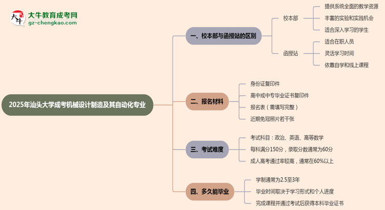 汕頭大學(xué)2025年成考機(jī)械設(shè)計(jì)制造及其自動(dòng)化專業(yè)校本部和函授站哪個(gè)更好？思維導(dǎo)圖