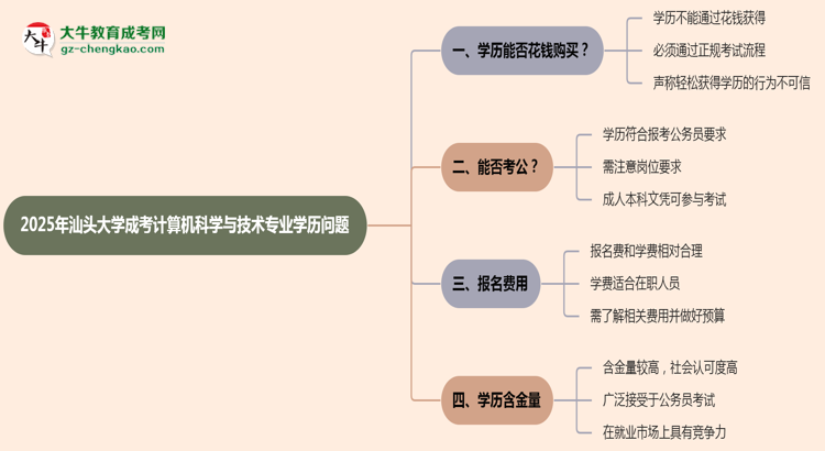 2025年汕頭大學(xué)成考計(jì)算機(jī)科學(xué)與技術(shù)專業(yè)學(xué)歷花錢能買到嗎？思維導(dǎo)圖