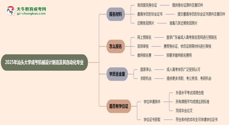 2025年汕頭大學(xué)成考機(jī)械設(shè)計(jì)制造及其自動(dòng)化專業(yè)報(bào)名材料需要什么？思維導(dǎo)圖