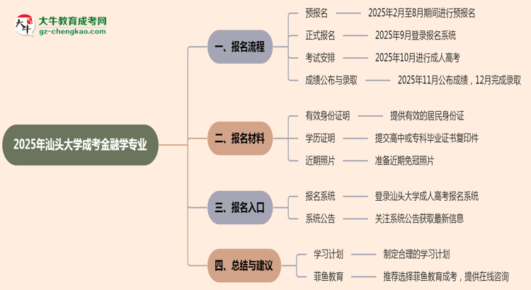 汕頭大學(xué)成考金融學(xué)專(zhuān)業(yè)2025年報(bào)名流程思維導(dǎo)圖