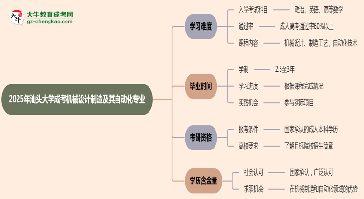 2025年汕頭大學(xué)成考機械設(shè)計制造及其自動化專業(yè)難不難？思維導(dǎo)圖