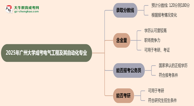 2025年廣州大學成考電氣工程及其自動化專業(yè)錄取分數(shù)線是多少？思維導圖