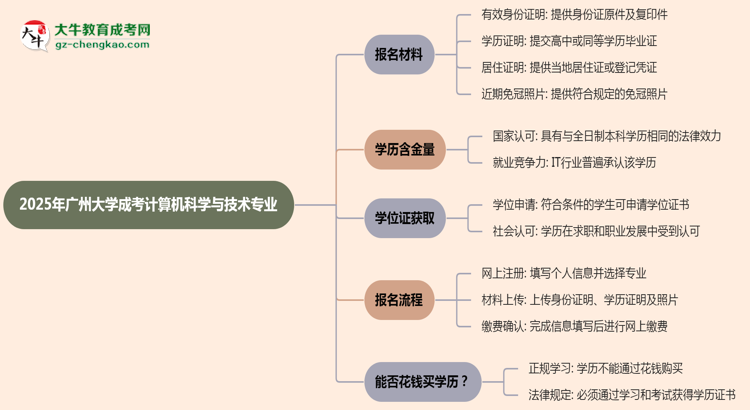 2025年廣州大學(xué)成考計算機科學(xué)與技術(shù)專業(yè)報名材料需要什么？思維導(dǎo)圖