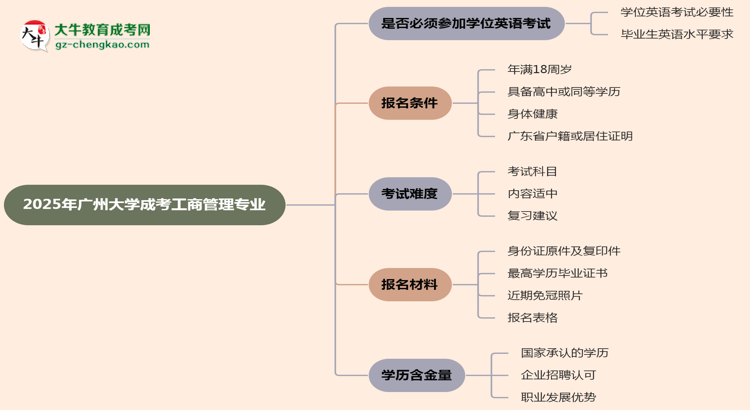 2025年廣州大學(xué)成考工商管理專業(yè)要考學(xué)位英語(yǔ)嗎？思維導(dǎo)圖