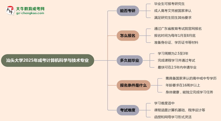 汕頭大學(xué)2025年成考計(jì)算機(jī)科學(xué)與技術(shù)專業(yè)能考研究生嗎？思維導(dǎo)圖