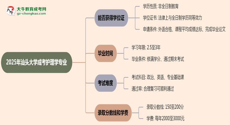 2025年汕頭大學(xué)成考護(hù)理學(xué)專業(yè)能拿學(xué)位證嗎？思維導(dǎo)圖