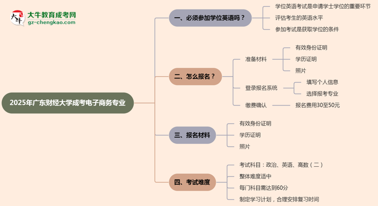 2025年廣東財經(jīng)大學(xué)成考電子商務(wù)專業(yè)要考學(xué)位英語嗎？思維導(dǎo)圖