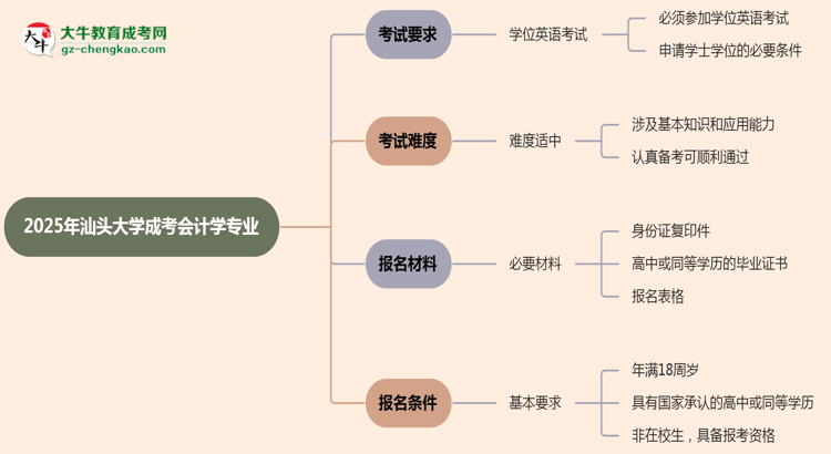 2025年汕頭大學(xué)成考會(huì)計(jì)學(xué)專業(yè)要考學(xué)位英語嗎？思維導(dǎo)圖