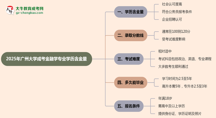 2025年廣州大學(xué)成考金融學(xué)專業(yè)學(xué)歷的含金量怎么樣？思維導(dǎo)圖