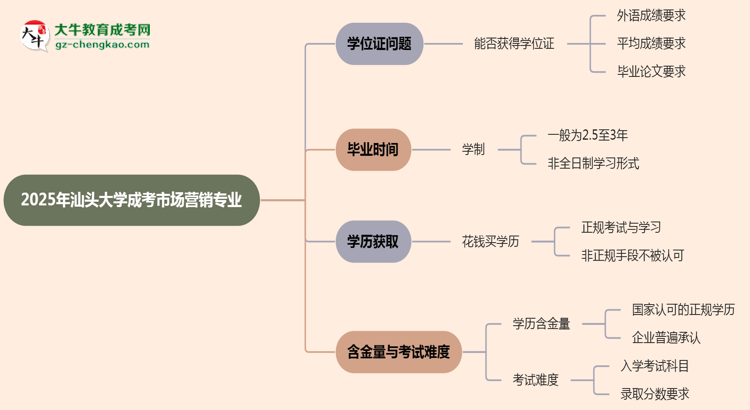 2025年汕頭大學(xué)成考市場(chǎng)營(yíng)銷專業(yè)能拿學(xué)位證嗎？思維導(dǎo)圖