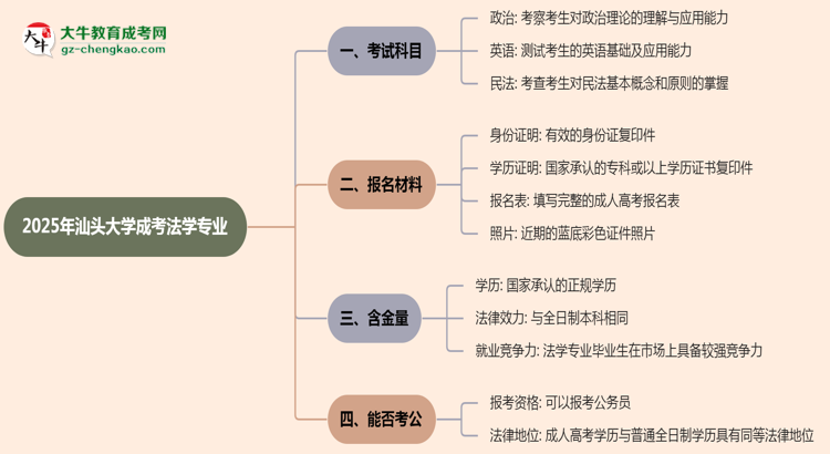 2025年汕頭大學(xué)成考法學(xué)專(zhuān)業(yè)入學(xué)考試科目有哪些？思維導(dǎo)圖