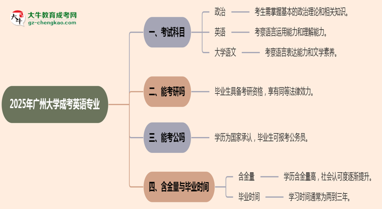 2025年廣州大學(xué)成考英語(yǔ)專業(yè)入學(xué)考試科目有哪些？思維導(dǎo)圖