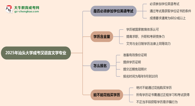 2025年汕頭大學(xué)成考漢語言文學(xué)專業(yè)要考學(xué)位英語嗎？思維導(dǎo)圖