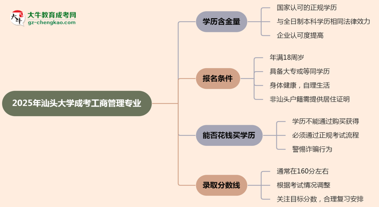 2025年汕頭大學成考工商管理專業(yè)學歷的含金量怎么樣？思維導圖