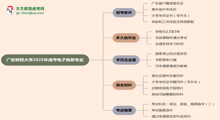 廣東財(cái)經(jīng)大學(xué)2025年成考電子商務(wù)專業(yè)報(bào)考條件是什么思維導(dǎo)圖