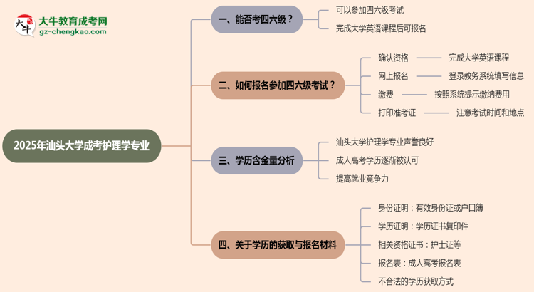 汕頭大學2025年成考護理學專業(yè)生可不可以考四六級？思維導圖