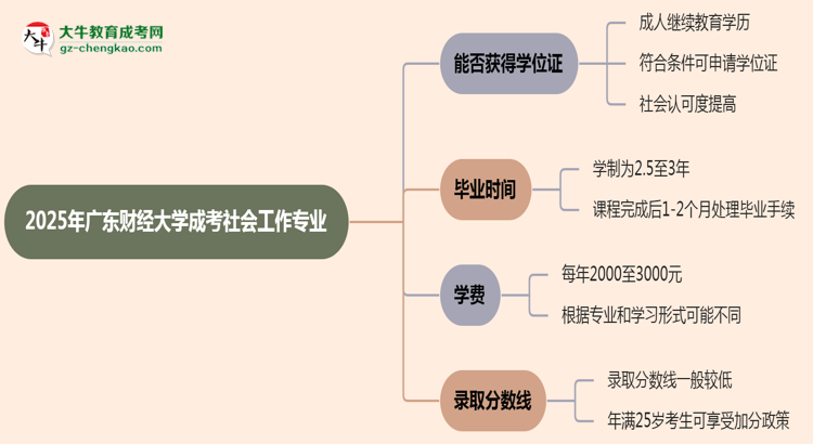 2025年廣東財經(jīng)大學(xué)成考社會工作專業(yè)能拿學(xué)位證嗎？思維導(dǎo)圖