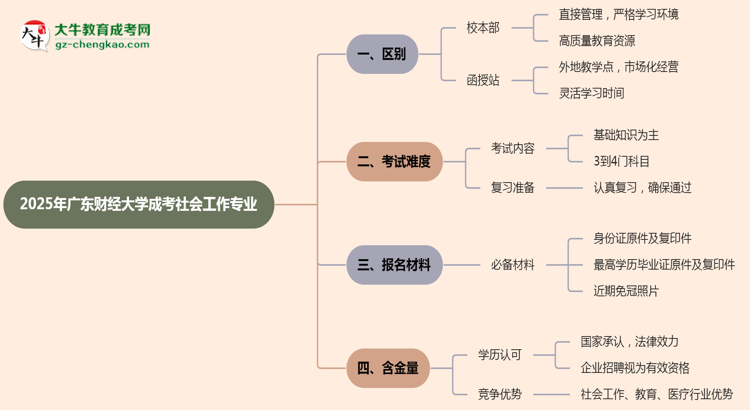 廣東財(cái)經(jīng)大學(xué)2025年成考社會工作專業(yè)校本部和函授站哪個更好？思維導(dǎo)圖