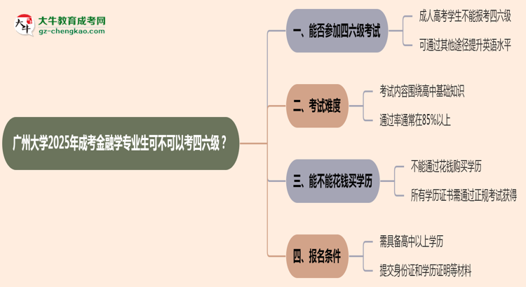 廣州大學(xué)2025年成考金融學(xué)專業(yè)生可不可以考四六級(jí)？思維導(dǎo)圖