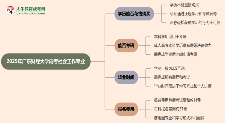 2025年廣東財(cái)經(jīng)大學(xué)成考社會(huì)工作專(zhuān)業(yè)學(xué)歷花錢(qián)能買(mǎi)到嗎？思維導(dǎo)圖