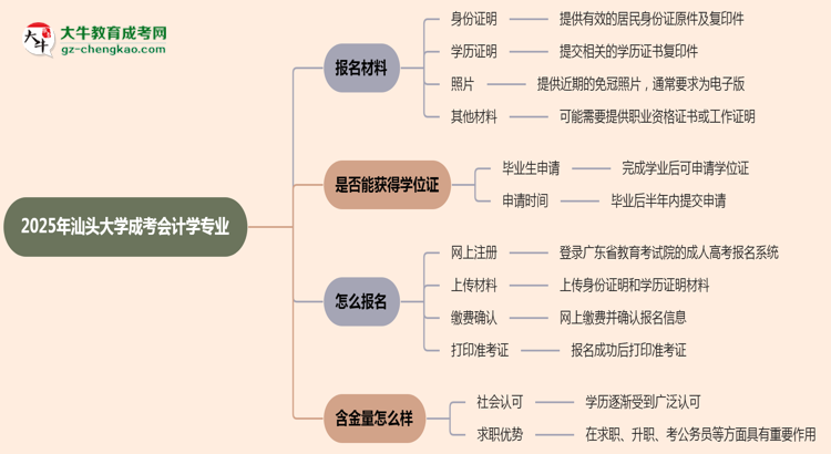 2025年汕頭大學成考會計學專業(yè)報名材料需要什么？思維導圖